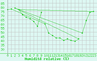 Courbe de l'humidit relative pour Lans-en-Vercors (38)