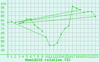 Courbe de l'humidit relative pour Capo Bellavista