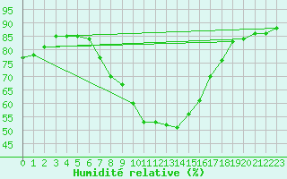 Courbe de l'humidit relative pour Koszalin