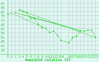 Courbe de l'humidit relative pour Plaffeien-Oberschrot