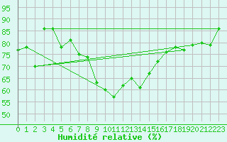 Courbe de l'humidit relative pour Fokstua Ii