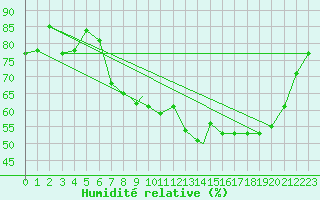 Courbe de l'humidit relative pour Coningsby Royal Air Force Base