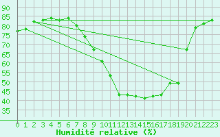 Courbe de l'humidit relative pour Wittering