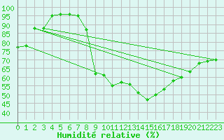 Courbe de l'humidit relative pour Offenbach Wetterpar