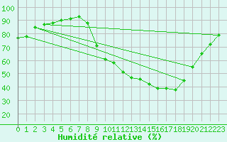 Courbe de l'humidit relative pour Corny-sur-Moselle (57)