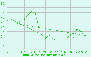 Courbe de l'humidit relative pour Gersau