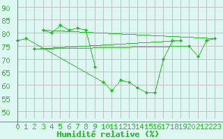 Courbe de l'humidit relative pour Biere
