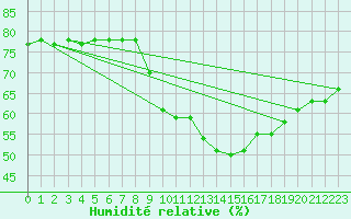 Courbe de l'humidit relative pour Alcaiz