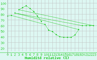 Courbe de l'humidit relative pour Frontone