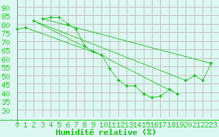 Courbe de l'humidit relative pour Logrono (Esp)