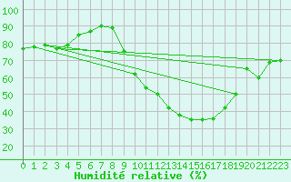 Courbe de l'humidit relative pour Colmar (68)
