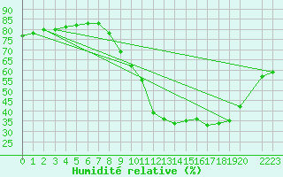 Courbe de l'humidit relative pour Seichamps (54)