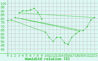 Courbe de l'humidit relative pour Rochefort Saint-Agnant (17)