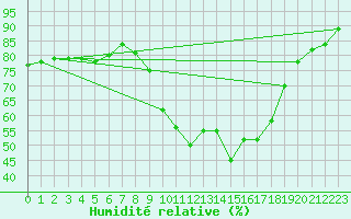 Courbe de l'humidit relative pour Pobra de Trives, San Mamede