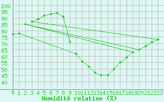 Courbe de l'humidit relative pour Soria (Esp)