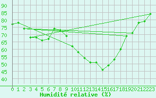 Courbe de l'humidit relative pour Saint-Maximin-la-Sainte-Baume (83)