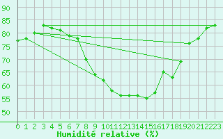 Courbe de l'humidit relative pour Kenley