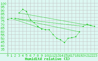 Courbe de l'humidit relative pour Harzgerode