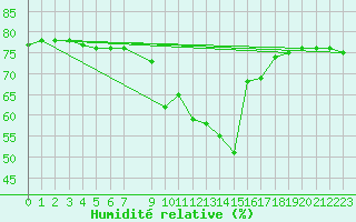 Courbe de l'humidit relative pour San Casciano di Cascina (It)