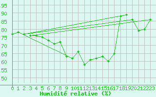 Courbe de l'humidit relative pour Lingen