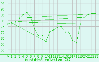 Courbe de l'humidit relative pour Belorado
