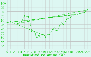 Courbe de l'humidit relative pour Valley