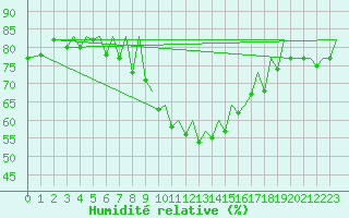 Courbe de l'humidit relative pour Pamplona (Esp)