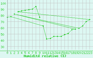 Courbe de l'humidit relative pour Christnach (Lu)