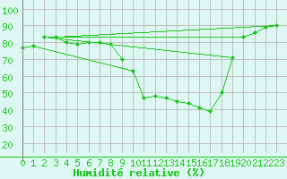 Courbe de l'humidit relative pour Sallles d'Aude (11)