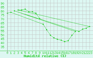 Courbe de l'humidit relative pour Grossenzersdorf