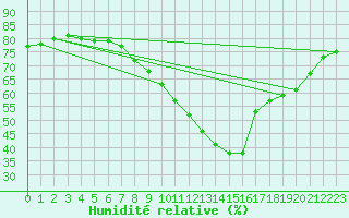 Courbe de l'humidit relative pour Boulogne (62)