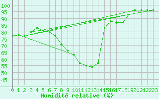 Courbe de l'humidit relative pour Wdenswil