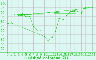 Courbe de l'humidit relative pour Reutte