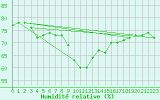 Courbe de l'humidit relative pour Pully-Lausanne (Sw)