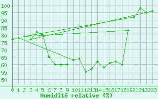 Courbe de l'humidit relative pour Birx/Rhoen