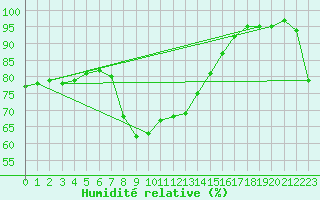 Courbe de l'humidit relative pour Feldkirchen