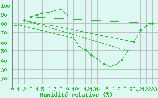 Courbe de l'humidit relative pour Carpentras (84)