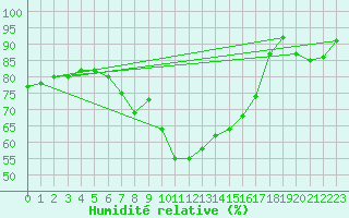 Courbe de l'humidit relative pour Giessen