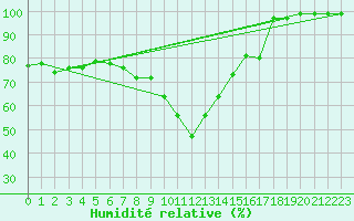 Courbe de l'humidit relative pour Col Des Mosses