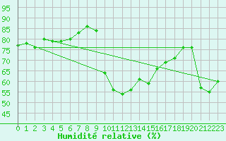 Courbe de l'humidit relative pour Calvi (2B)