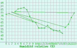 Courbe de l'humidit relative pour Chteau-Chinon (58)