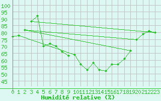 Courbe de l'humidit relative pour Weinbiet