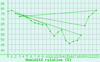 Courbe de l'humidit relative pour Herstmonceux (UK)