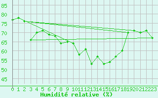 Courbe de l'humidit relative pour Ile de Groix (56)