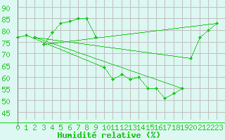 Courbe de l'humidit relative pour Hohrod (68)