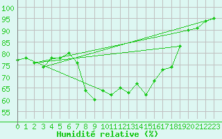 Courbe de l'humidit relative pour Solenzara - Base arienne (2B)