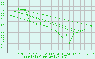 Courbe de l'humidit relative pour Dachsberg-Wolpadinge