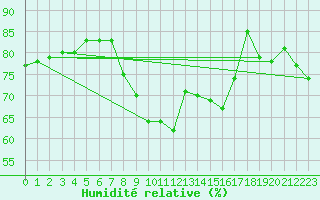 Courbe de l'humidit relative pour Harburg