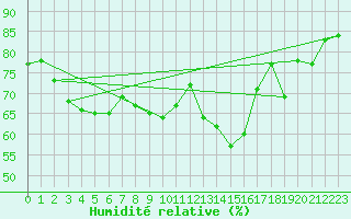 Courbe de l'humidit relative pour Saint-Etienne (42)
