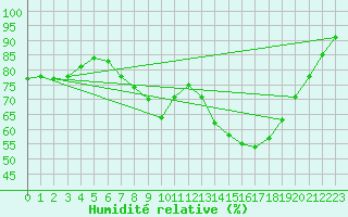 Courbe de l'humidit relative pour Milford Haven
